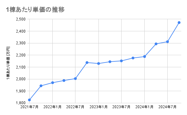 タマホーム_1棟あたり単価の推移_2410