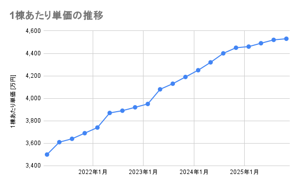 住友林業_1棟あたり単価の推移_202601