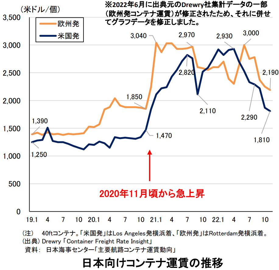 日本向けコンテナ運賃の推移