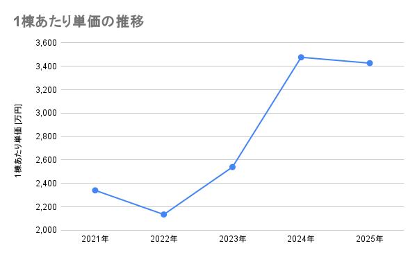アキュラホーム_1棟あたり単価の推移_202601