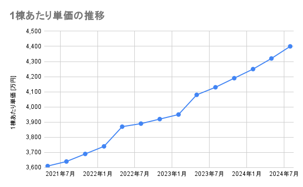 住友林業の1棟あたり単価の推移2408