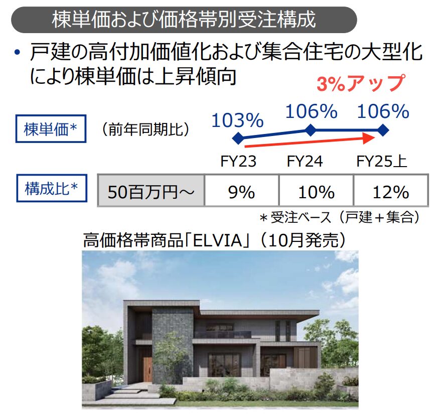 セキスイハイム_1棟あたり単価_202601