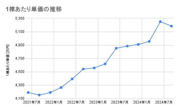 積水ハウス 1棟あたり単価の推移_2409