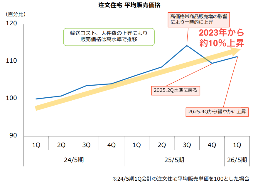 平均販売価格(2023年〜2026年)