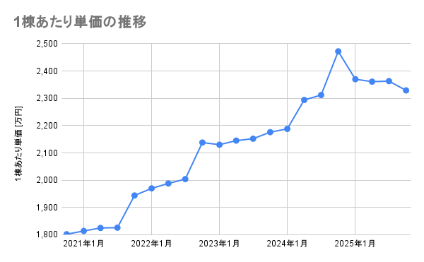 タマホーム_1棟あたり単価の推移_202601