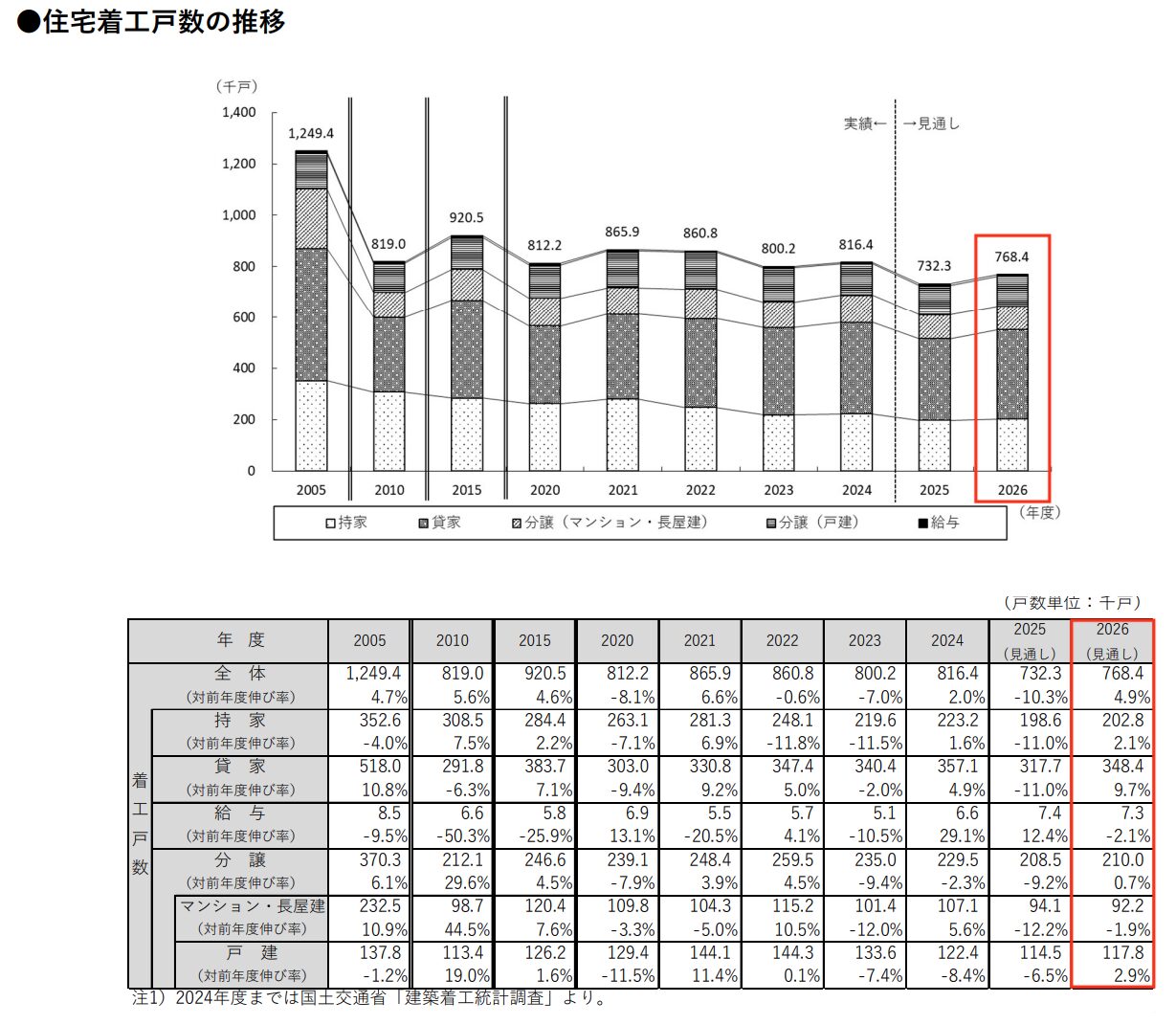 2026年の住宅需要予測