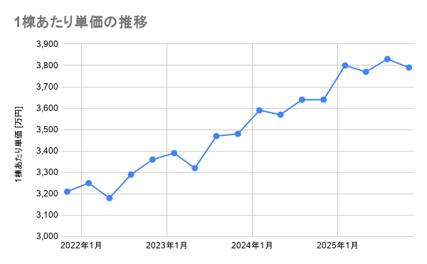 セキスイハイムの1棟あたり単価の推移