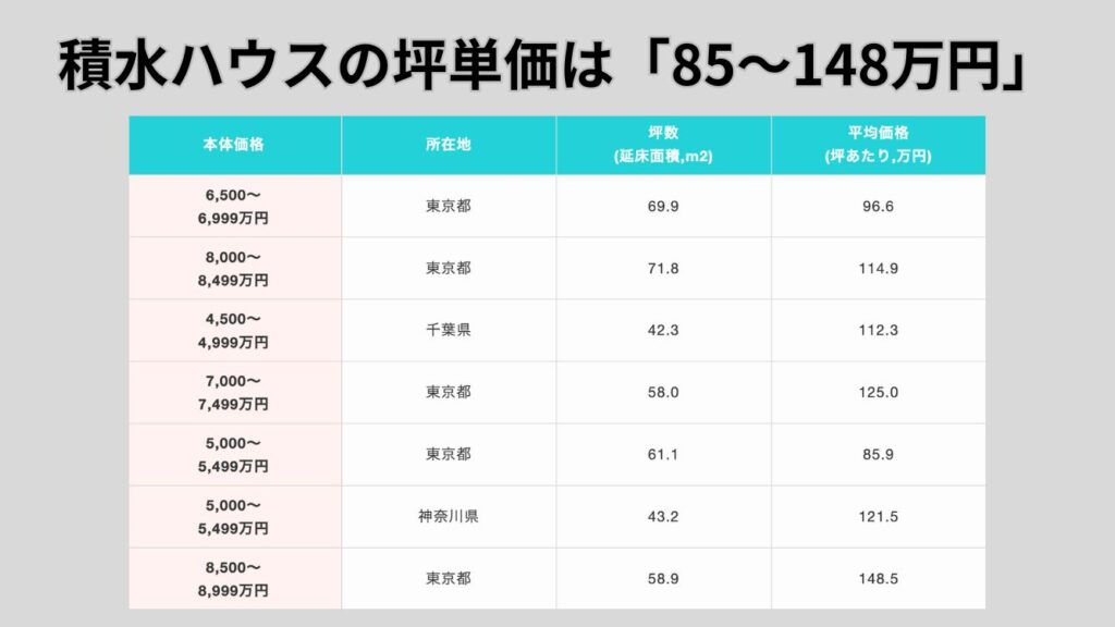 積水ハウスの坪単価