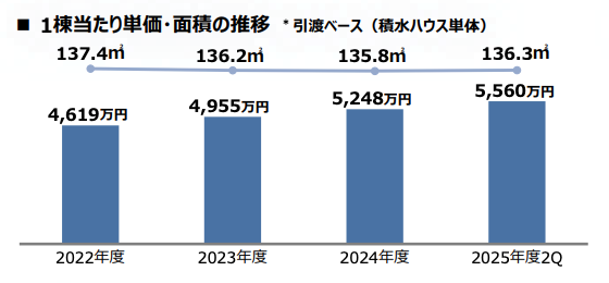 積水ハウスの年度ごとの1棟あたり単価・面積の推移