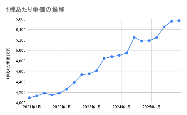 積水ハウスの1棟あたり単価の推移_202601