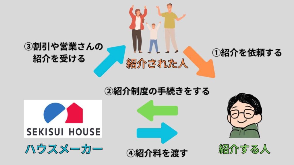 積水ハウスの紹介制度とは？
