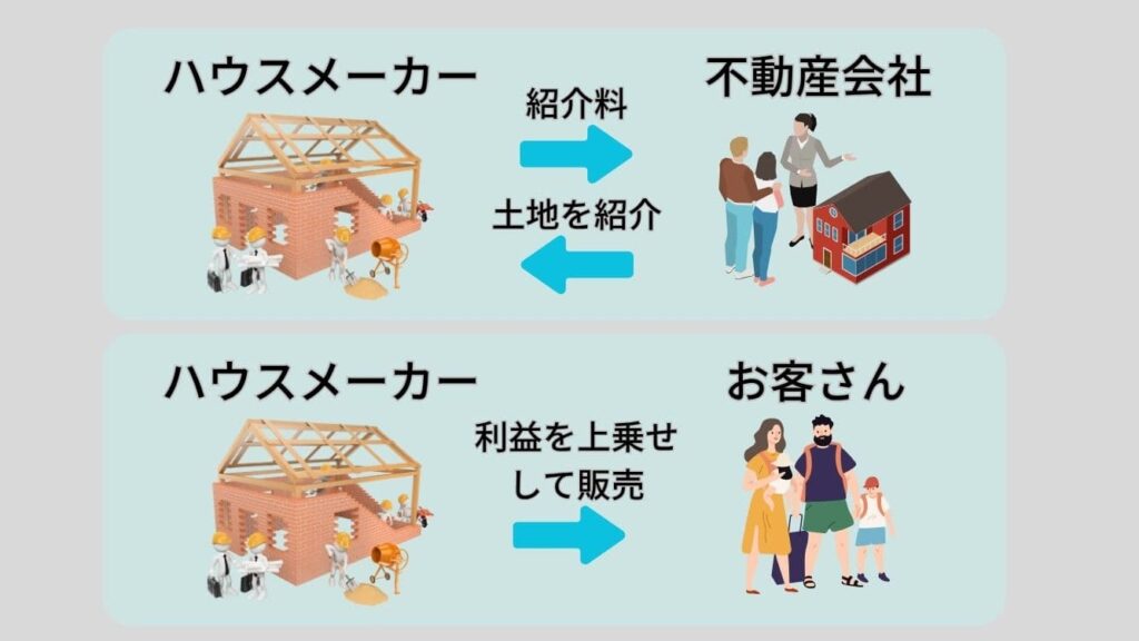 割高な土地を紹介される可能性もある