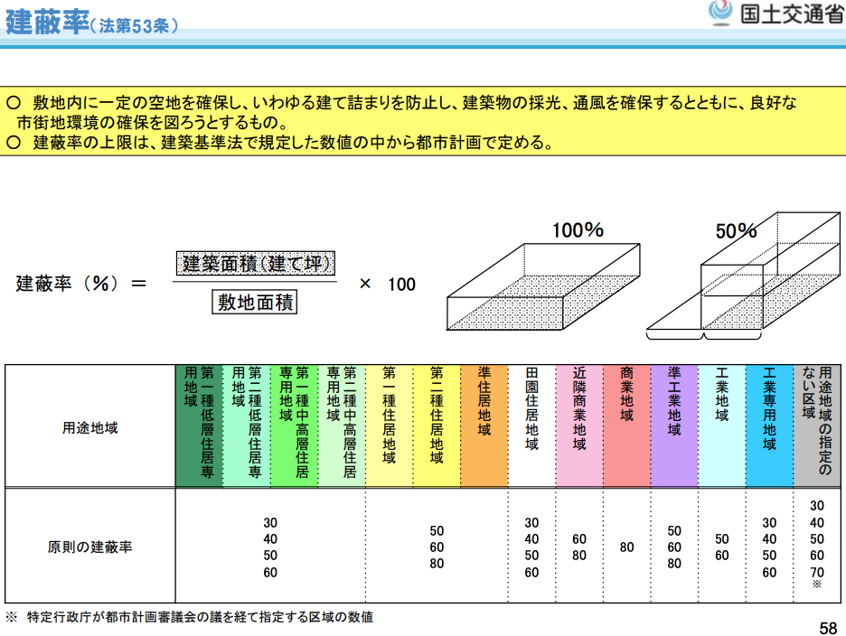 建蔽率の説明