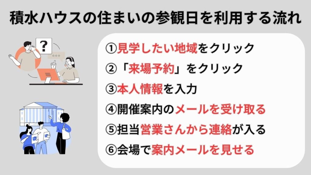 積水ハウスの住まいの参観日を利用する流れ