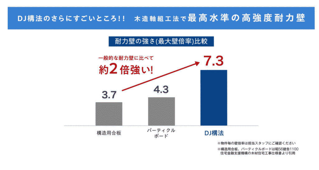 DJ構法のさらにすごいところ!!