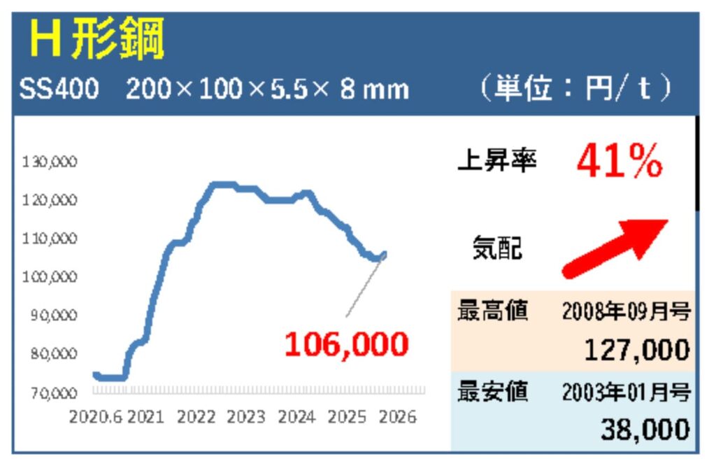 H形鋼の価格動向