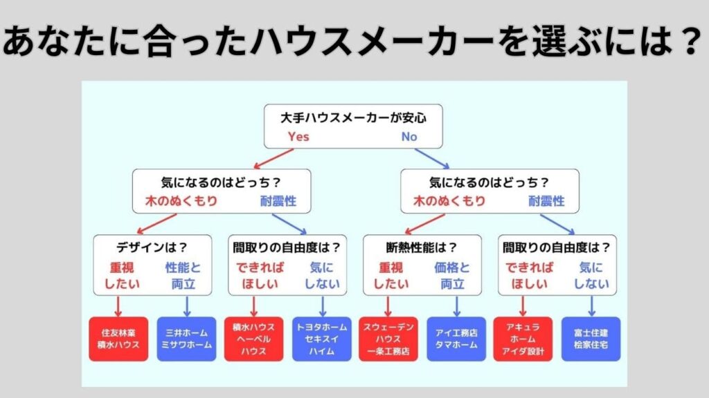 あなたに合ったハウスメーカーを選ぶには？