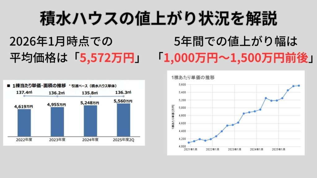 積水ハウスの値上がり状況を解説