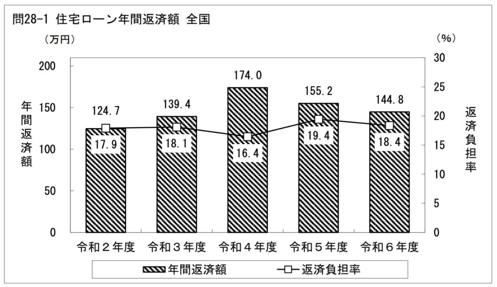 住宅ローン年間返済額