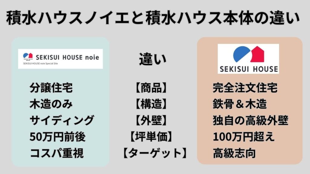 積水ハウスノイエと積水ハウス本体の違いを解説