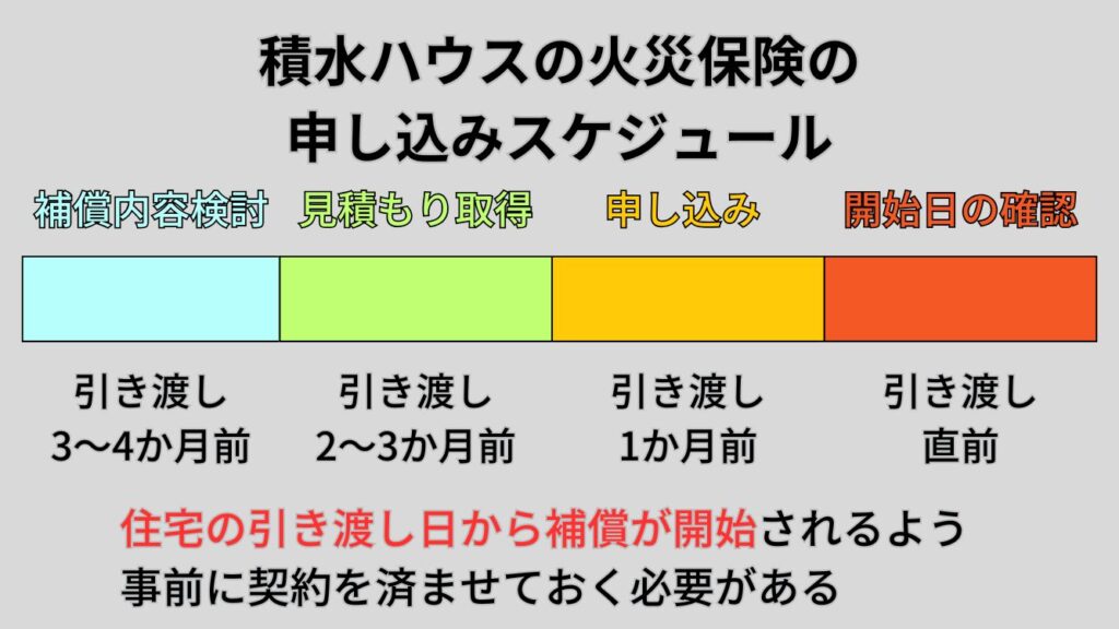 積水ハウスの火災保険の申し込みスケジュール