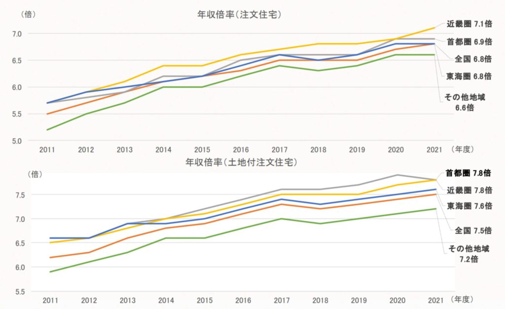 年収倍率の全国平均