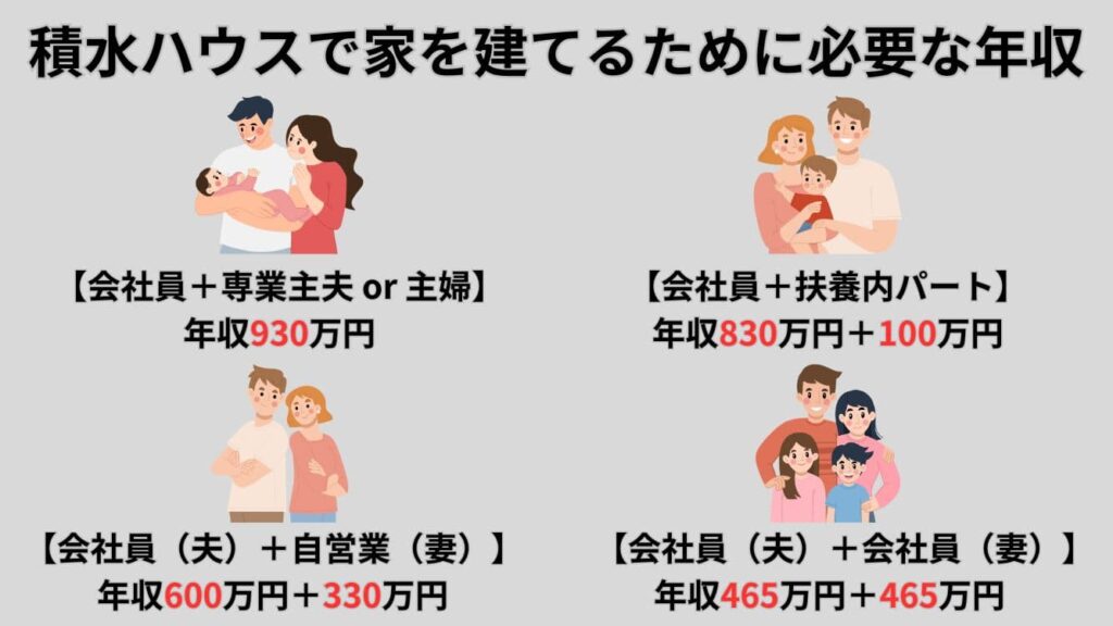 【家族構成別】積水ハウスで家を建てるために必要な年収