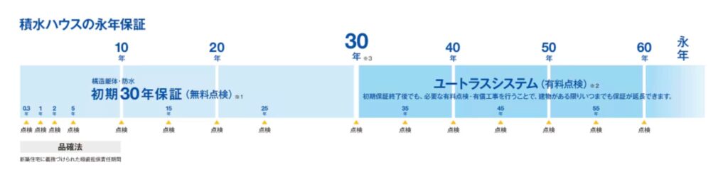 積水ハウスの永年保証