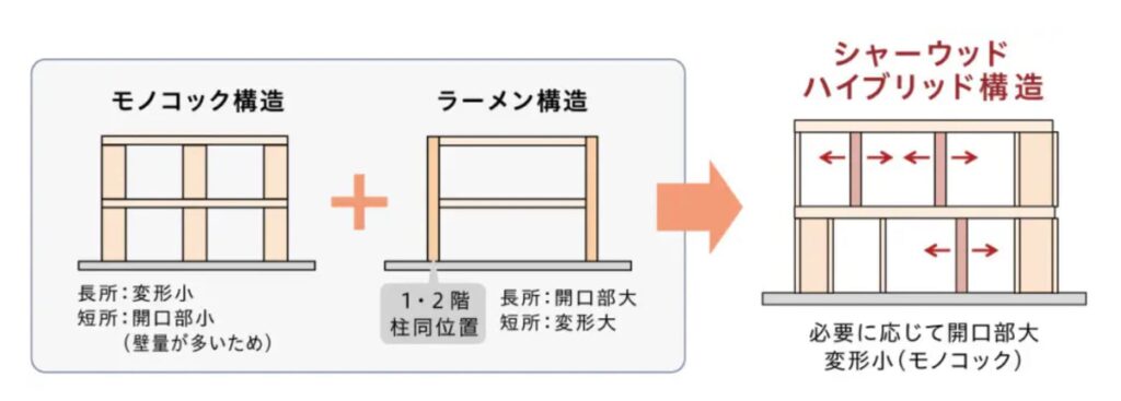 シャーウッド図解