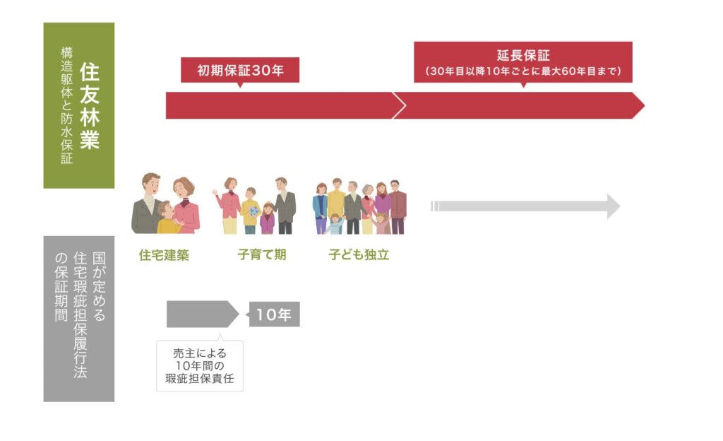 住友林業　保証