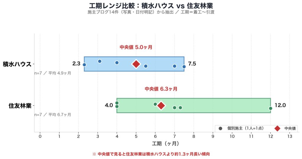 工期比較表