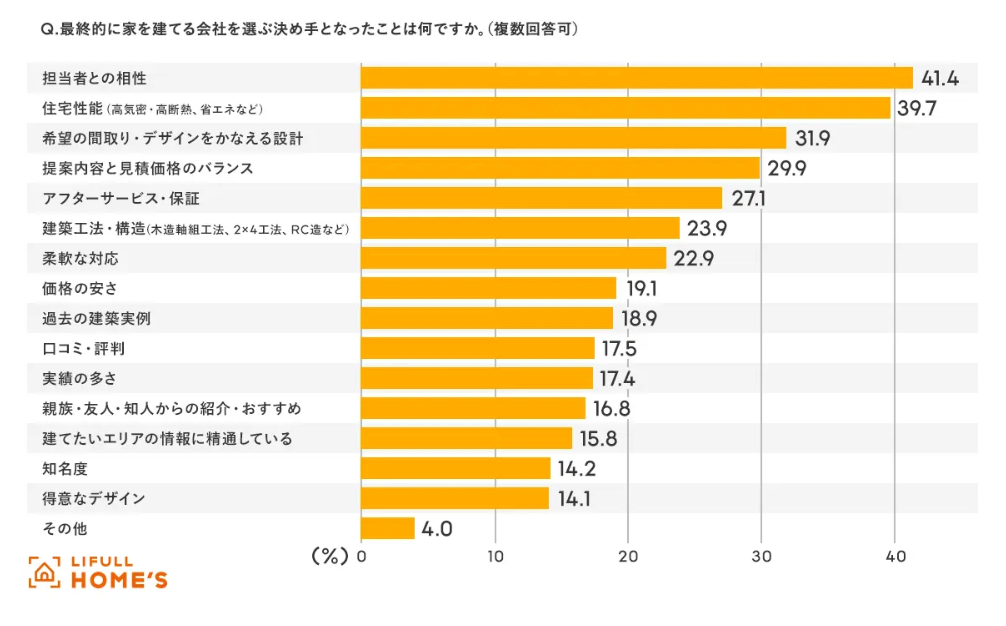 LIFULL HOME'S　家を建てる決め手となったこと