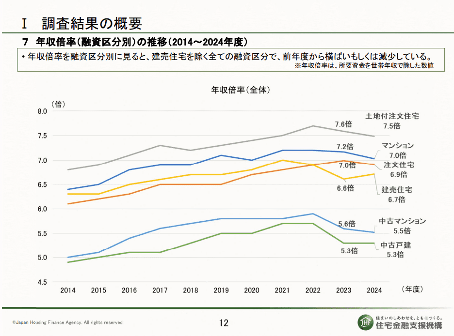 フラット35利用者調査（年収倍率）