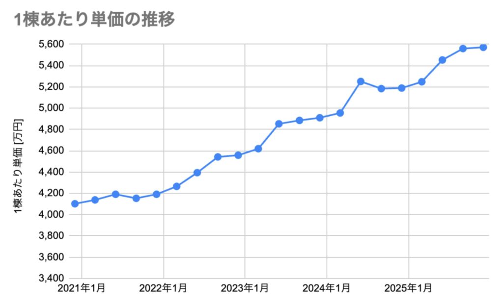 積水ハウス1棟単価