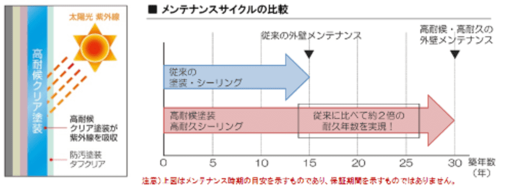 メンテナンスサイクルの比較