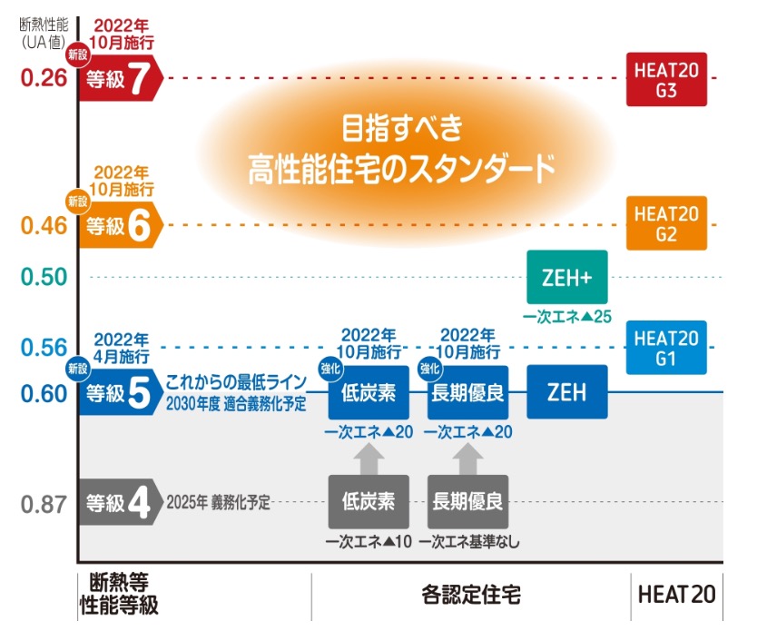 断熱等級とUA値