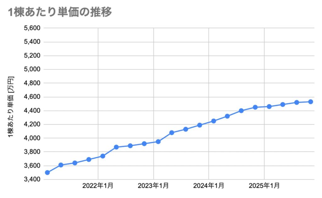 住友林業1棟単価