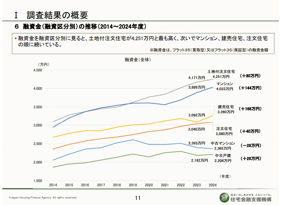 フラット35利用者調査（融資金）