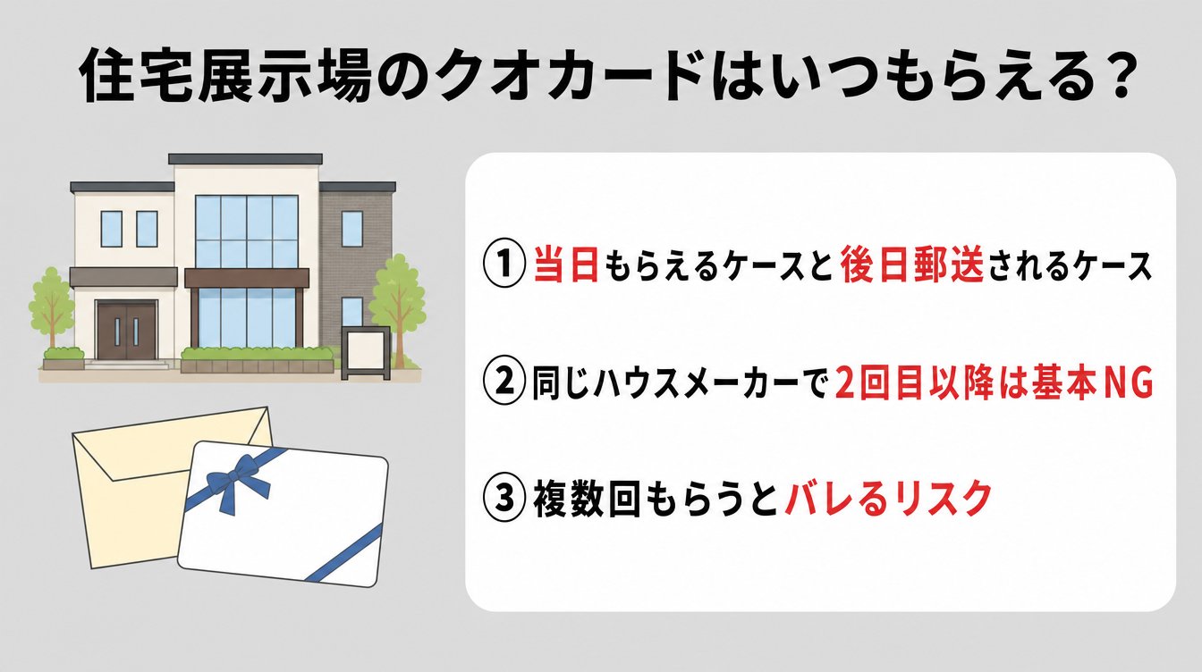 住宅展示場のクオカードはいつもらえる?タイミングと回数の制限