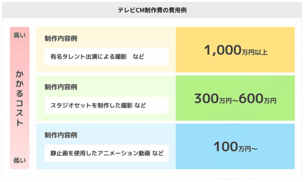 テレビCM制作の費用例