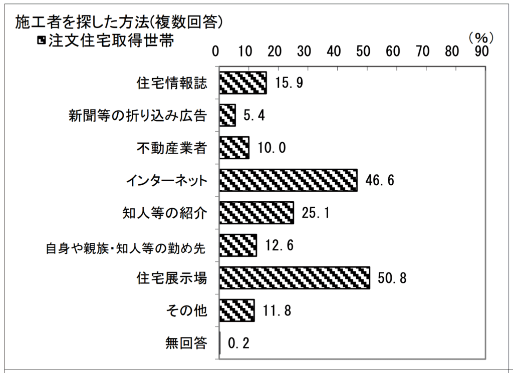 注文住宅取得世帯の施工業者を探した方法