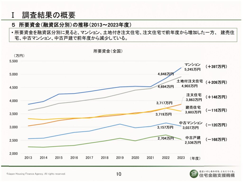 所要資金の推移