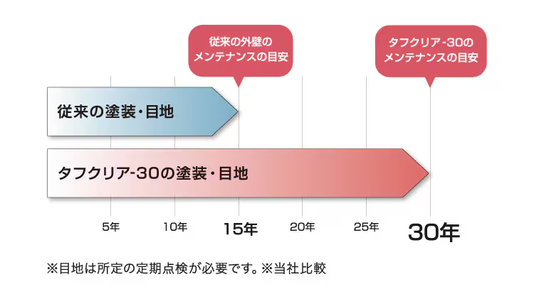 タフクリア−30