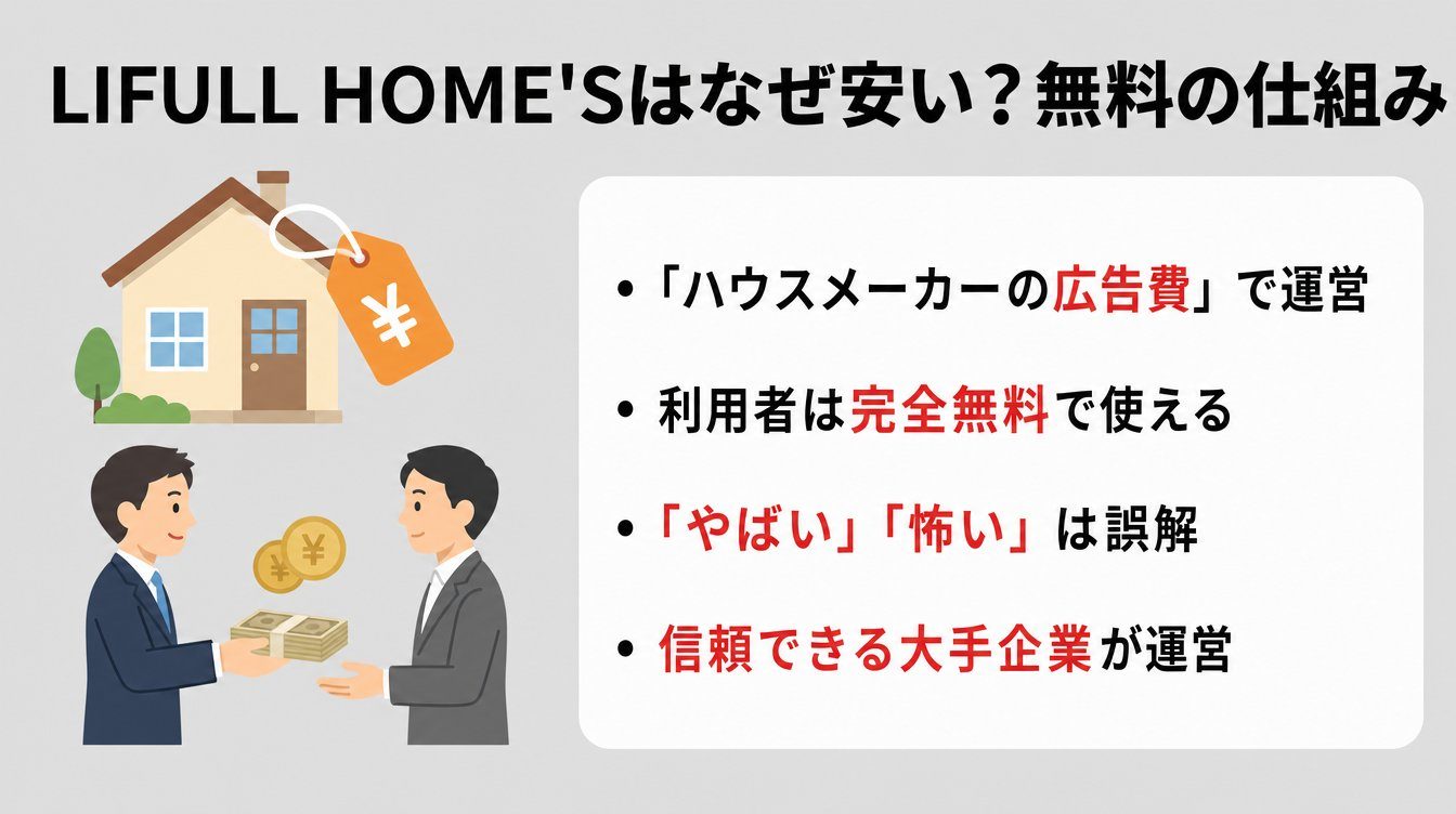 LIFULL HOME’S(ライフルホームズ)はなぜ安い?無料の仕組みと「やばい」の真相