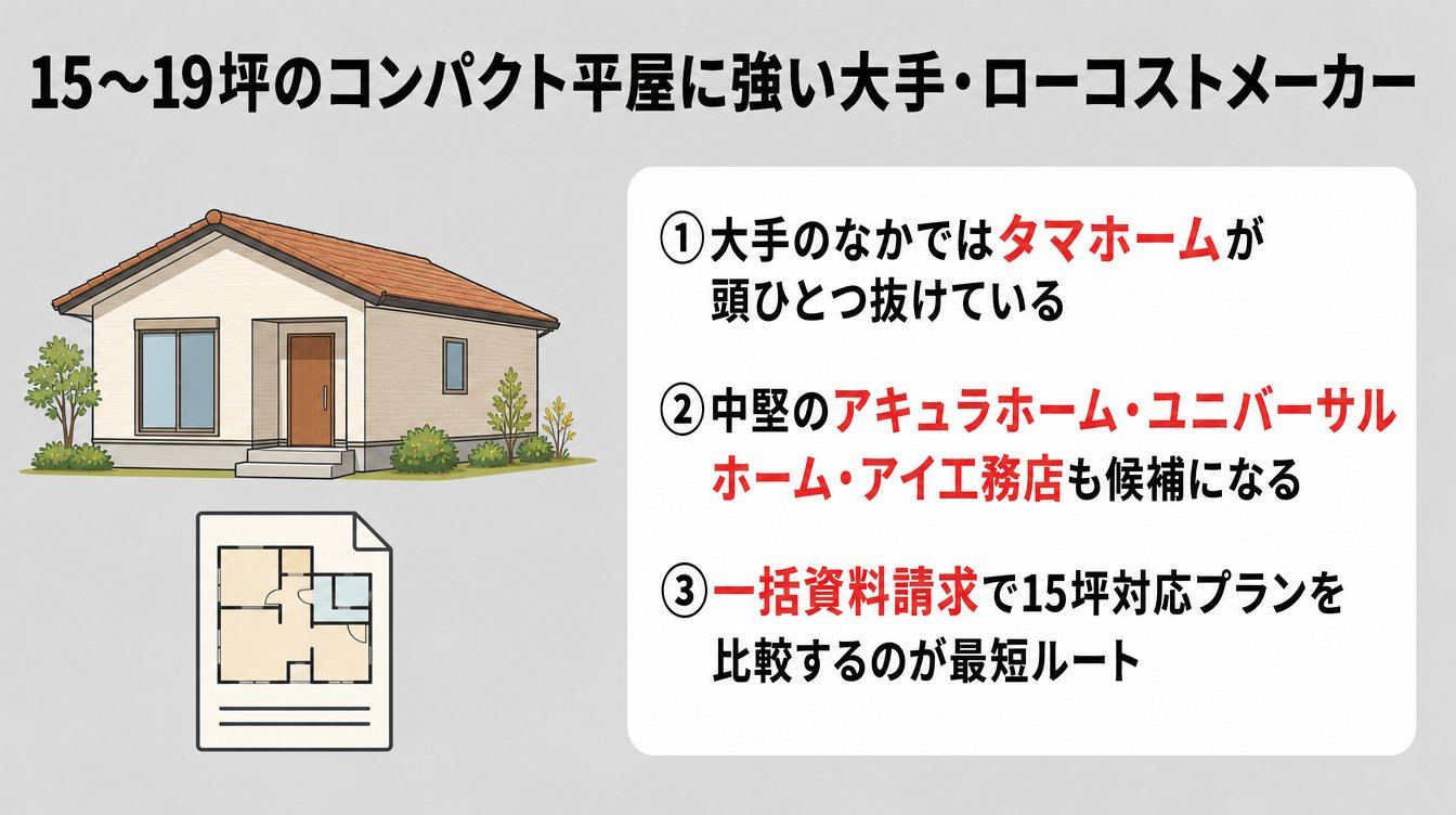 15〜19坪のコンパクト平屋に強い大手・ローコストメーカー