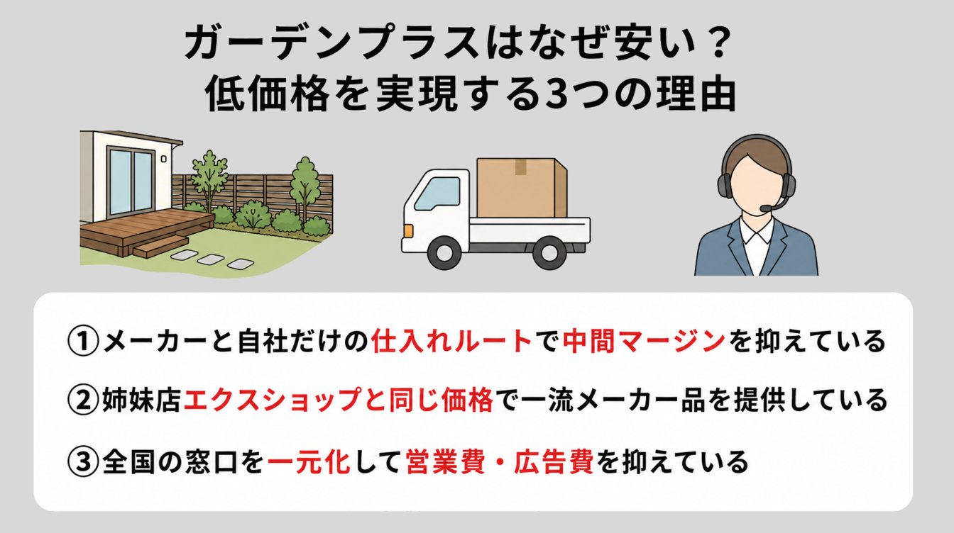 ガーデンプラスはなぜ安い?低価格を実現する3つの理由
