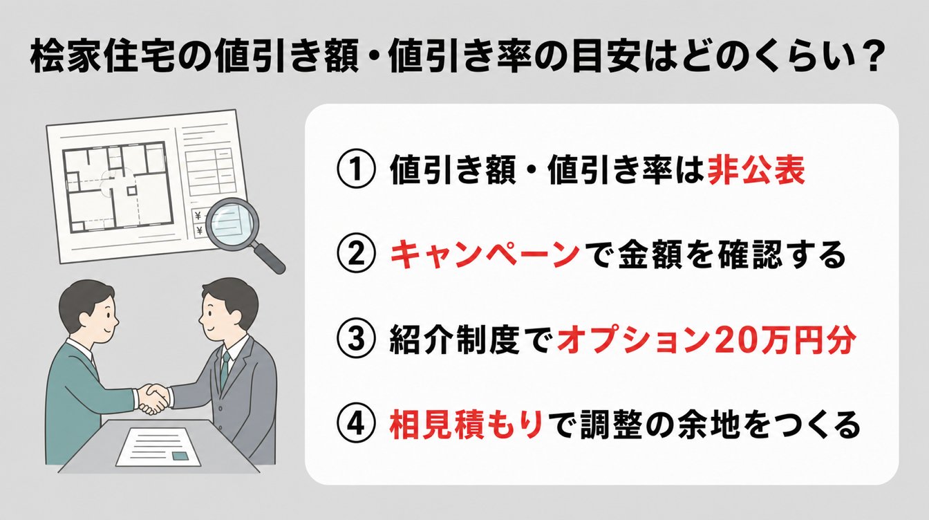 桧家住宅の値引き額・値引き率の目安はどのくらい？