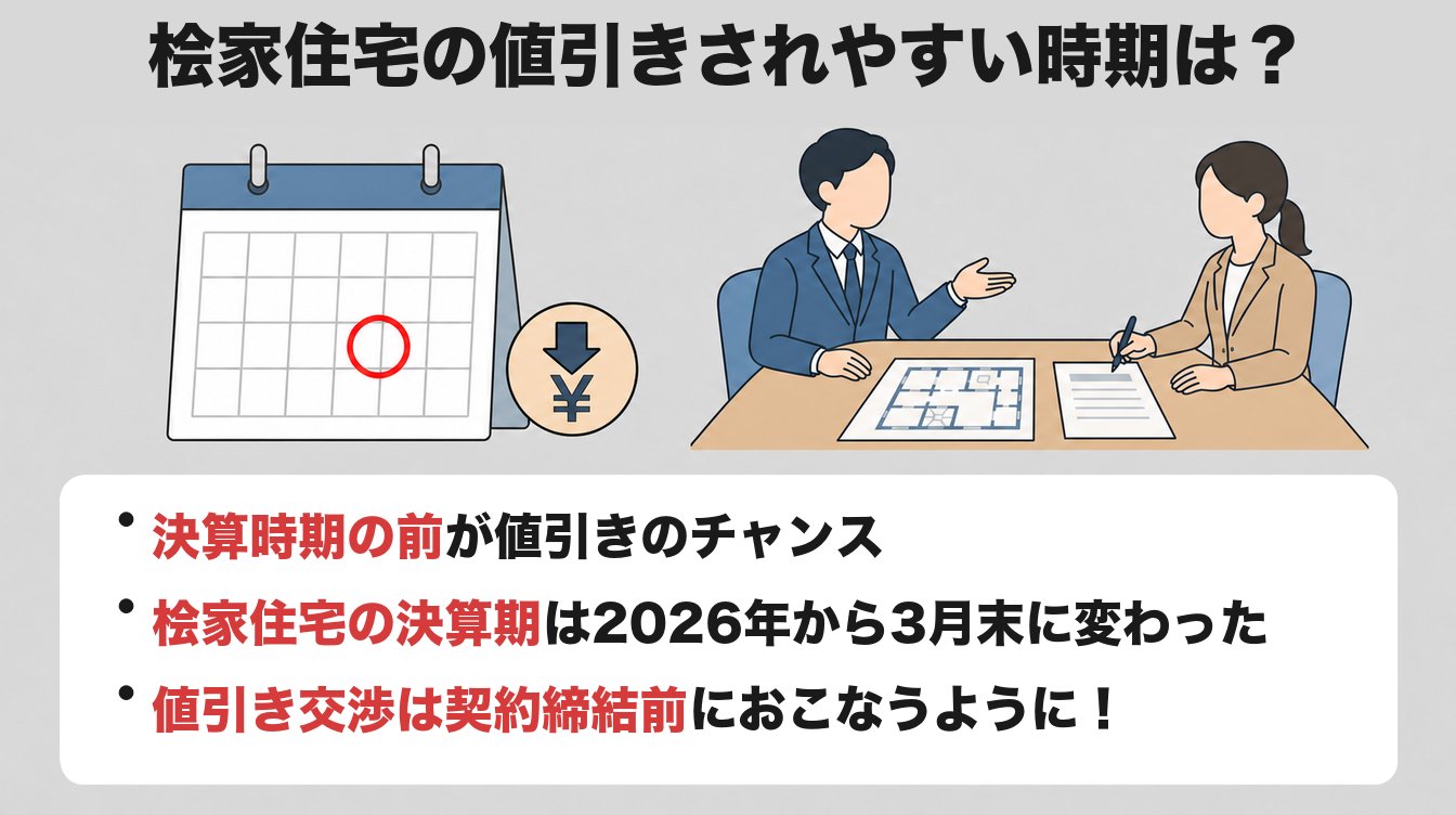 桧家住宅の値引きされやすい時期は？｜・決算時期の前が値引きのチャンス・・桧家住宅の決算期は2026年から3月末に変わった・・値引き交渉は契約締結前におこなうように！