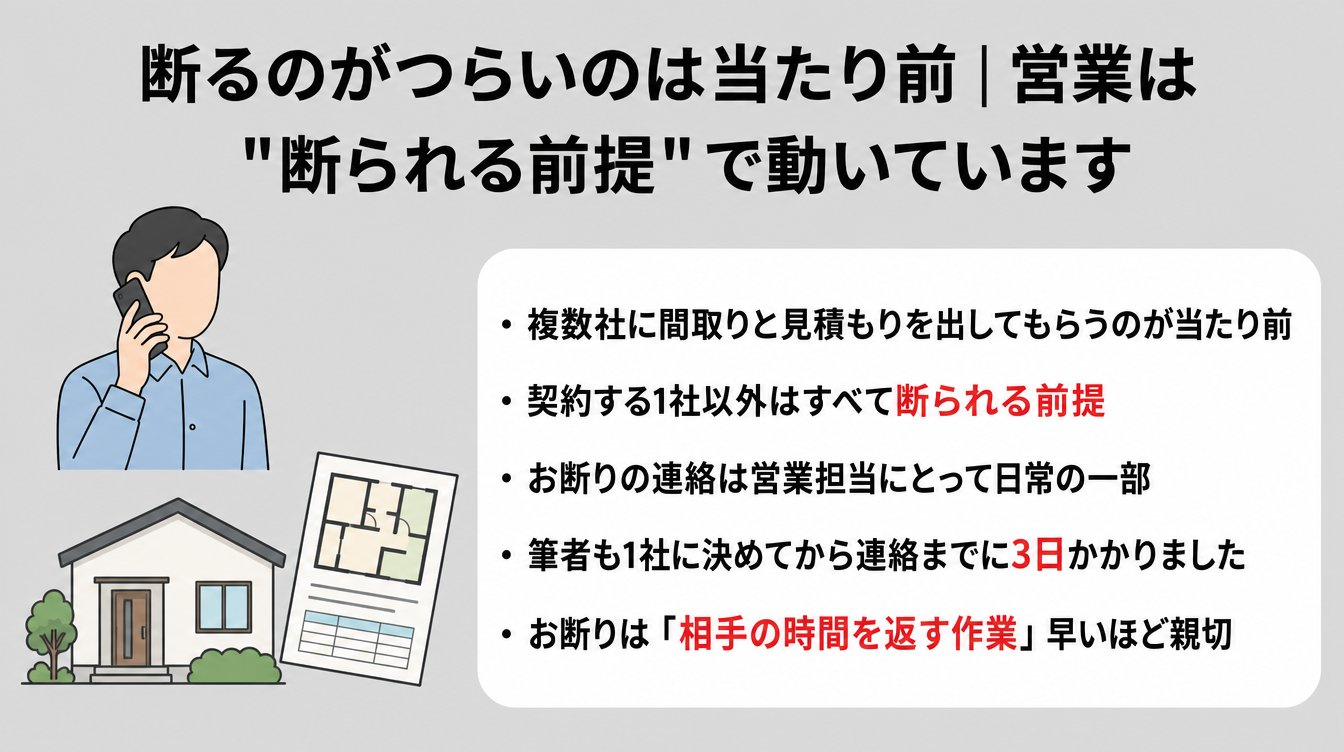 ハウスメーカーを断るのがつらいのは当たり前|営業担当は「断られる前提」で動いています