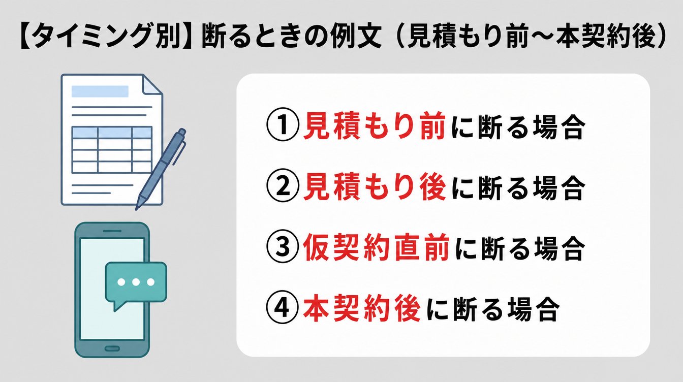 【タイミング別】断るときの例文(見積もり前〜本契約後)|①見積もり前に断る場合・②見積もり後に断る場合・③仮契約直前に断る場合・④本契約後に断る場合
